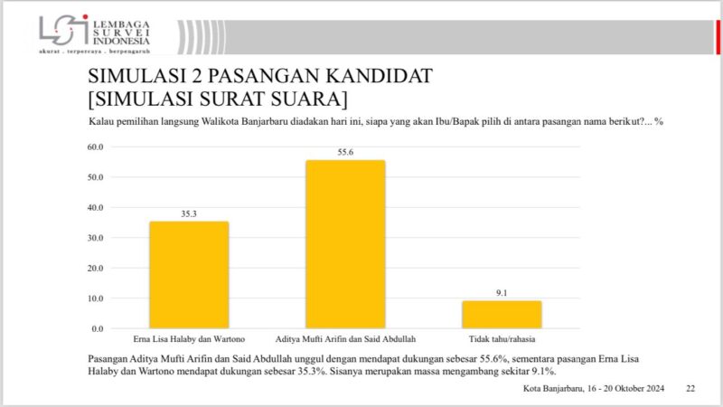 Simulasi penghitungan suara Lemba Survei Indonesia (LSI). (Desain Grafis: Istimewa)